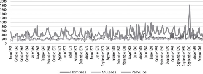 Mortalidad mensual en el Departamento de Santiago (hombres, mujeres y niños, ene. 1856-nov. 1904)
