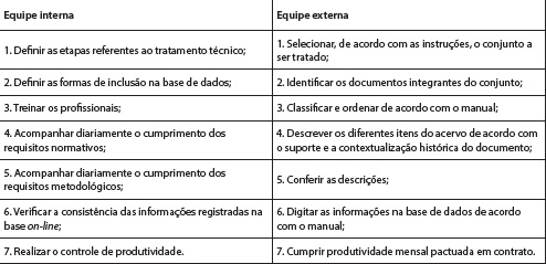 : Distribuição de responsabilidades entre as equipes executoras