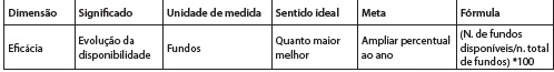 : Evolução da disponibilidade do acervo