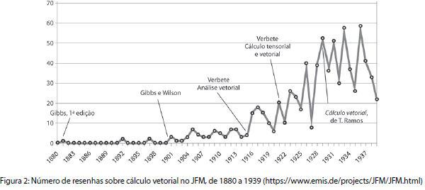 : Número de resenhas sobre cálculo vetorial no JFM, de 1880 a 1939 (https://www.emis.de/projects/JFM/JFM.html)