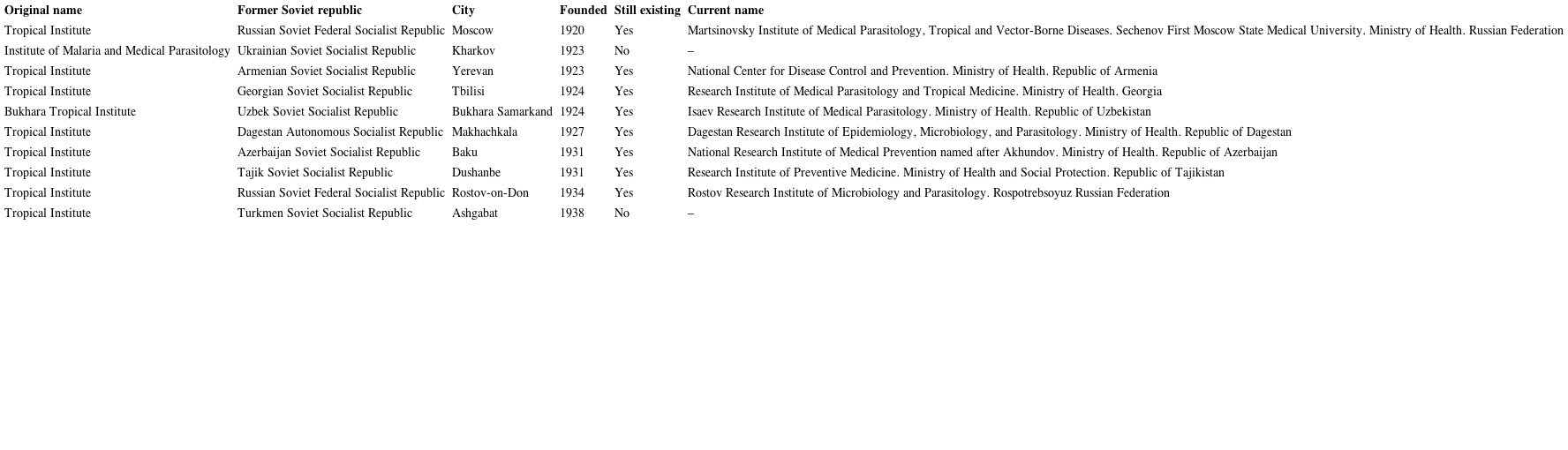 : Tropical institutes founded in the early twentieth century in the former Soviet republics