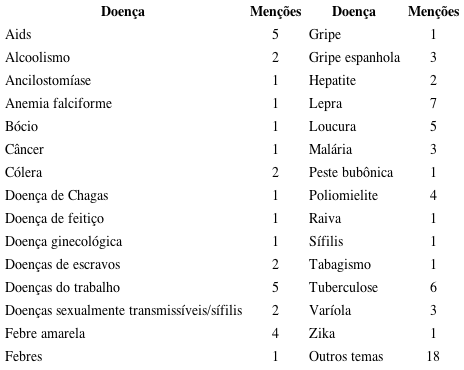 : Doenças tematizadas na coletânea
    
            Uma história brasileira das doenças
    (2004-2018)
          