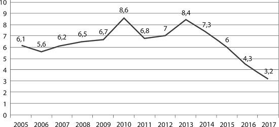 : Limites de empenho do Ministério da Ciência e Tecnologia (em bilhões de R$) (Mugnatto, 10 out. 2017)
