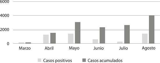 : Casos diagnosticados con covid-19, Cuba, 11.6.2020-31-8-2020