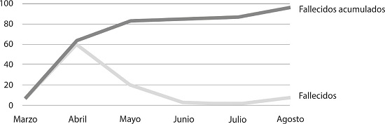 : Casos fallecidos con covid-19, Cuba, 11.6.2020-31-8-2020