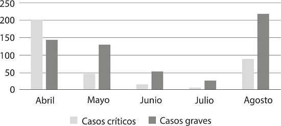 : Casos cr&iacute;ticos y graves por covid-19, Cuba, 11.3.2020-31.8.2020