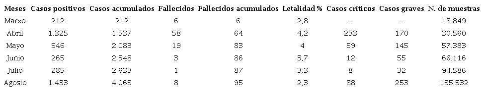 : Casos diagnosticados y fallecidos por covid-19, letalidad, casos cr&iacute;ticos y graves, muestras realizadas por mes (PCR), Cuba, 11.3.2020-31.8.2020