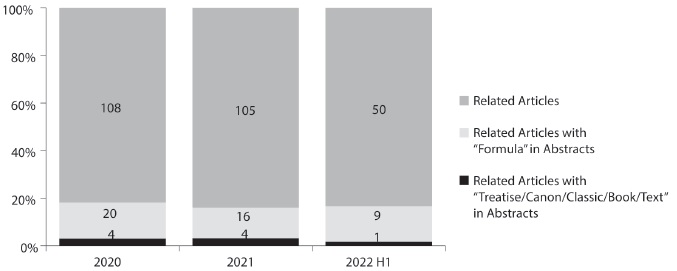 Three heterogeneous levels of covid-19 drug discovery inspired by TCM (Source: Web of Science; access on: 30 June 2022)