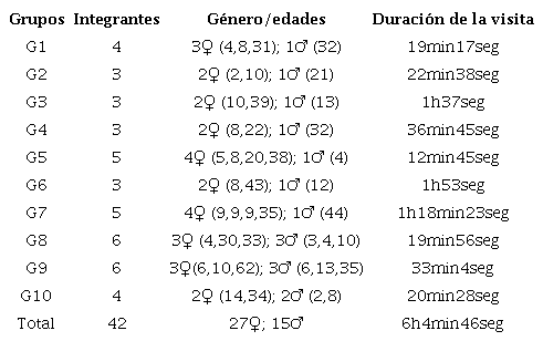 : Informaci&oacute;n de los miembros de los visitantes de cada grupo familiar (G) y duraci&oacute;n de la visita