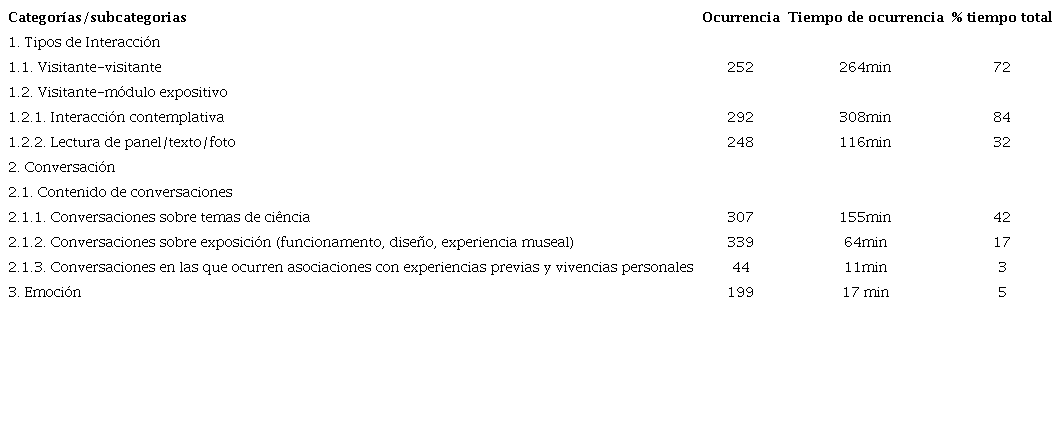 : Categor&iacute;a de interacciones, ocurrencia, tiempo de ocurrencia y porcentaje (%) en relaci&oacute;n al tiempo total de la visita