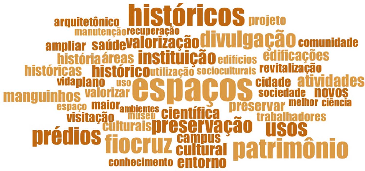 : Nuvem de palavras sobre a compreensão do plano de requalificação do Núcleo Arquitetônico Histórico de Manguinhos pela comunidade interna da Fiocruz (
    Almeida, 2021
    )