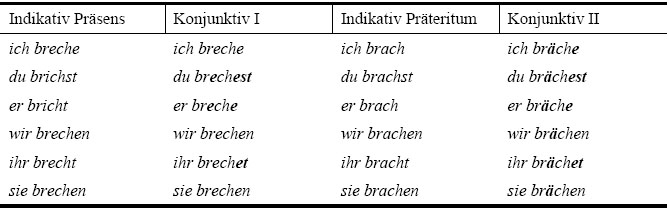 Starke Verben am Beispiel von brechen