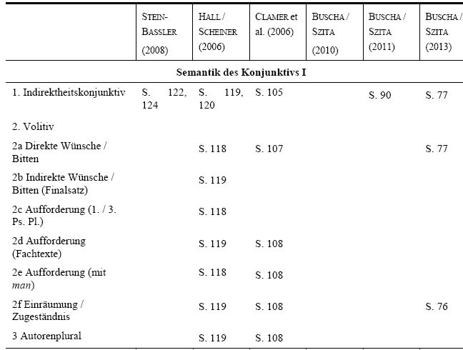 Semantik von Konjunktiv I und II