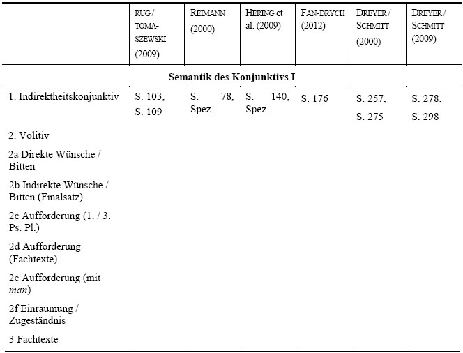 Semantik von Konjunktiv I und II