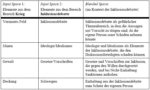  Inklusionsdebatte als Krieg (Tabelle erstellt von der Autorin)