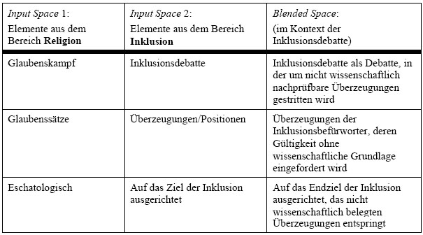  Inklusion als Religion und Inklusionsdebatte als Krieg (Tabelle erstellt von der Autorin)