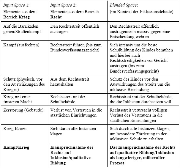  Durchsetzung des Rechts auf qualitative Schulbildung/Inklusion als Kampf (Tabelle erstellt von der Autorin)