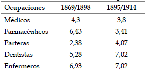 Cuadro 2. Tasa de crecimiento
interanual de las profesiones