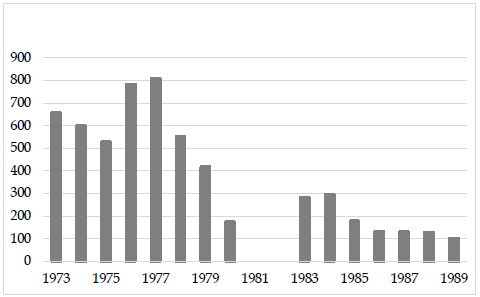 Figura 1.
Juicios Laborales rurales. Provincia de Buenos Aires, 1973-1989*