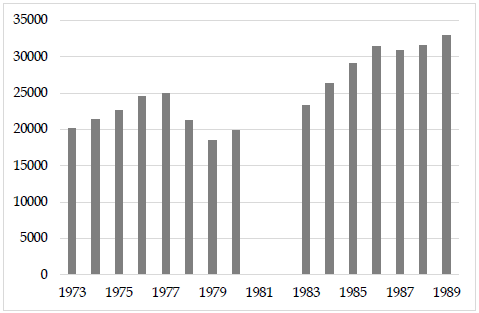Figura 2.
Juicios Laborales urbanos. Provincia de Buenos Aires, 1973-1989*