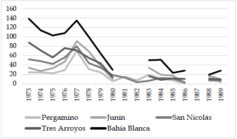 Figura 3.
Evoluci&oacute;n juicios laborales rurales en los Tribunales de Trabajo de zonas
agr&iacute;colas del sur y del norte de la provincia de Buenos Aires, 1973-1989*
