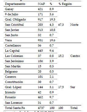 Cuadro 1.
N&uacute;cleos de Agricultura Familiar (NAF) registrados en Santa Fe