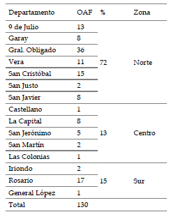 Cuadro 2.
Organizaciones de la Agricultura Familiar (OAF) registradas en Santa Fe