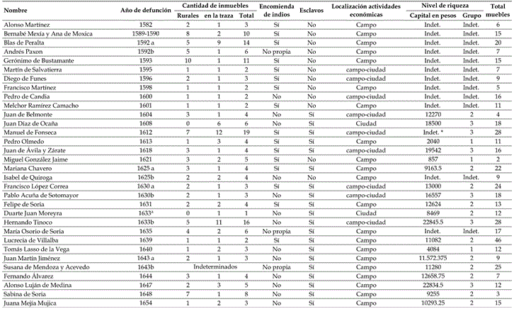 Variables relacionadas con el nivel socioeconómico de los casos contemplados en la muestra
