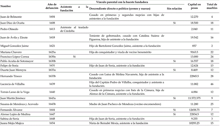 Correlación entre capital económico acumulado cantidad de mobiliario y vínculos con la hueste fundadora