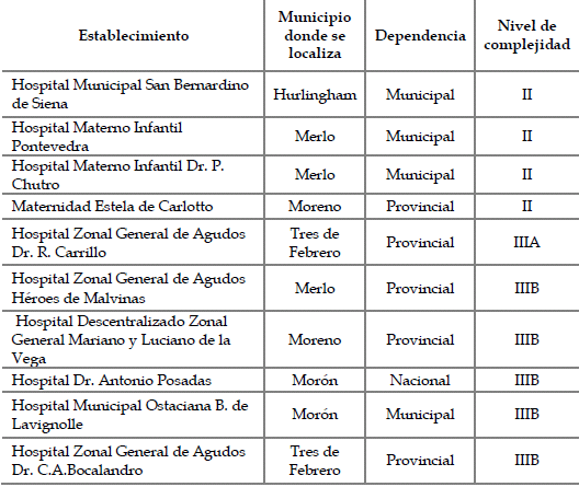 Establecimientos hospitalarios de la red perinatal de la Regi&oacute;n Sanitaria VII (s&oacute;lo conurbano) seg&uacute;n municipio de localizaci&oacute;n, dependencia y nivel de complejidad