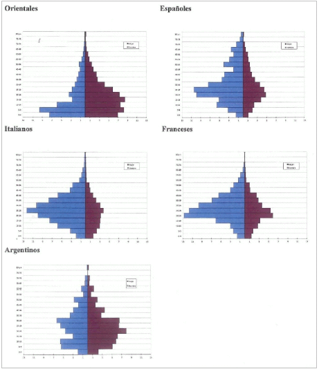 Pirámides de población según nacionalidad (Montevideo, 1843)