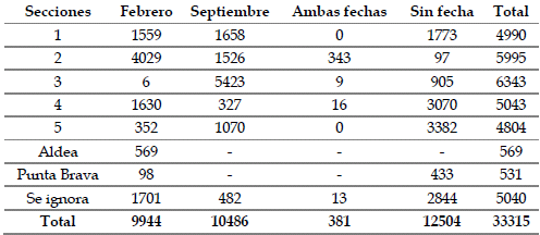 Individuos censados en los dos relevamientos de 1843 según fecha y sección