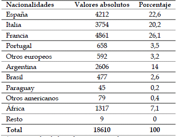 Distribución de la población extranjera según nacionalidades. Montevideo, 1843