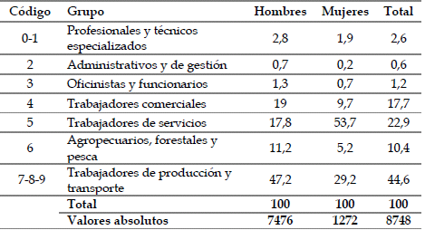 Distribución de la población de 10 y más años por categorías ocupacionales HISCO y sexo (Montevideo, 1843)