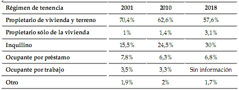Régimen de tenencia de las viviendas en Tandil Años 2001, 2010 y 2018