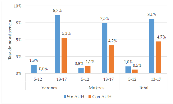 Tasas de no asistencia a la escuela Ni�as y ni�os por edad y sexo seg�n percepci�n de AUH