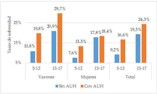 Tasas de sobreedad Ni�as y ni�os por edad y  sexo seg�n percepci�n de AUH