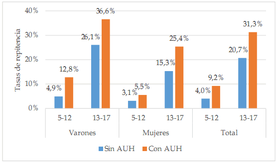 Tasas de repitencia Ni�as y ni�os por edad y  sexo seg�n percepci�n de AUH