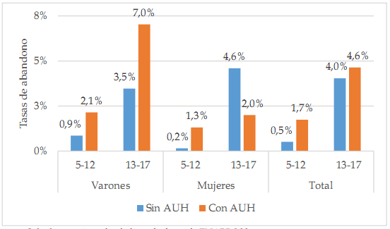 Tasas de abandono Ni�as y ni�os por  edad y sexo seg�n percepci�n de AUH