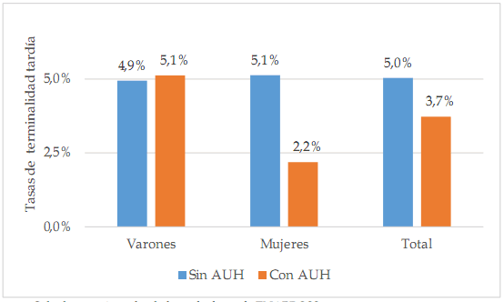 Tasas de terminalidad tard�a Ni�as y ni�os por edad y sexo seg�n  percepci�n de AUH