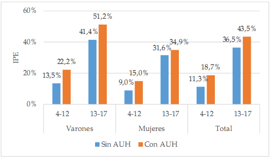 �ndice de Privaci�n Educativa Ni�as y ni�os  por edad y sexo seg�n percepci�n de AUH