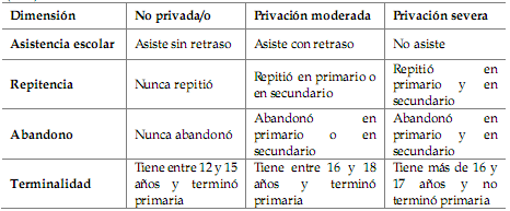 Dimensiones e indicadores del �ndice de Privaci�n Educativa IPE