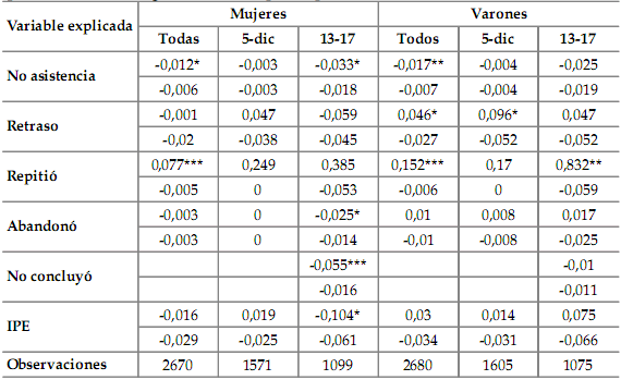 Efectos  de la AUH sobre resultados educativos Regresi�n probit quintiles 13 del  ingreso familiar per c�pita