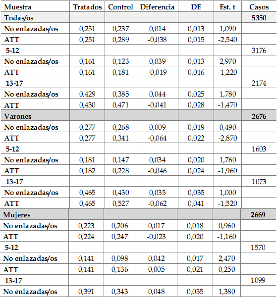 Efectos  de la AUH sobre privaciones educativas Resultados del PSM