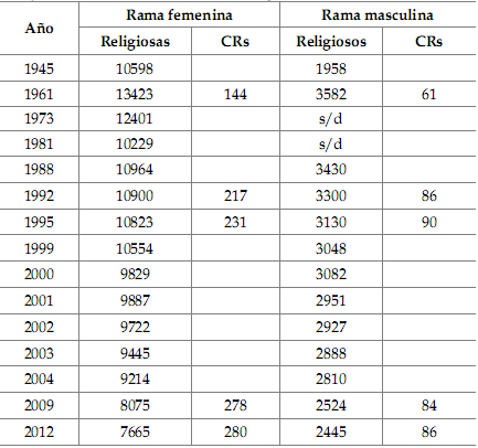 Cuadro 5. Cantidad  de religiosas, religiosos, congregaciones religiosas femeninas y masculinas de  vida activa. Argentina 1945-2012