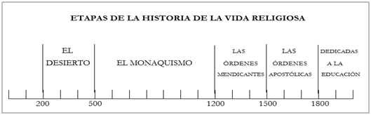 Figura 1. Etapas de la  vida religiosa a lo largo de la historia del cristianismo
