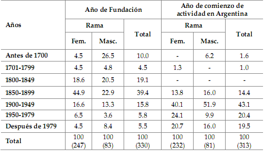 Cuadro  1. Congregaciones religiosas de vida  activa por ao de fundacin y ao de comienzo de actividades en Argentina segn  rama. Distribucin porcentual
