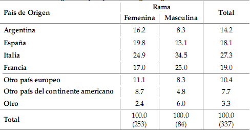 Cuadro 2. Distribucin  porcentual de las congregaciones/rdenes religiosas de vida activa en Argentina  por pas de origen segn rama