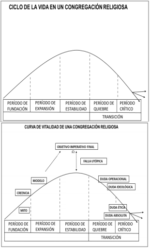 Figura 2. Modelos de  ciclos de vida de una congregacin religiosa, y de su curva de vitalidad