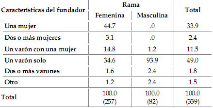 Cuadro  3. Congregaciones/rdenes religiosas  de vida activa en Argentina por caractersticas del fundador segn rama.  Distribucin porcentual